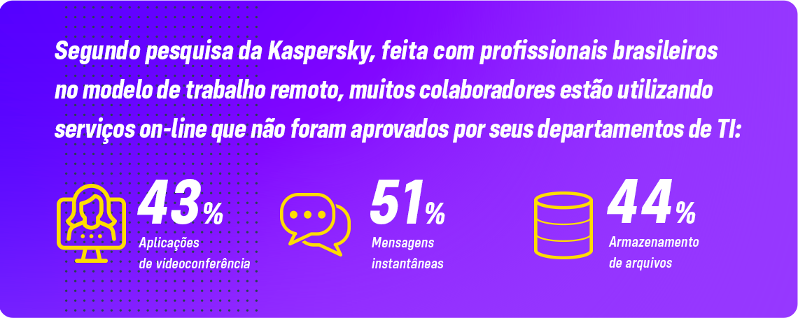 Segundo pesquisa da Kaspersky com profissionais brasileiros no modelo de trabalho remoto mostra que muitos deles estão serviços on-line que não foram aprovados por seus departamentos de TI:
Aplicações de videoconferência (43%)
Mensagens instantâneas (51%)
Armazenamento de arquivos (44%).